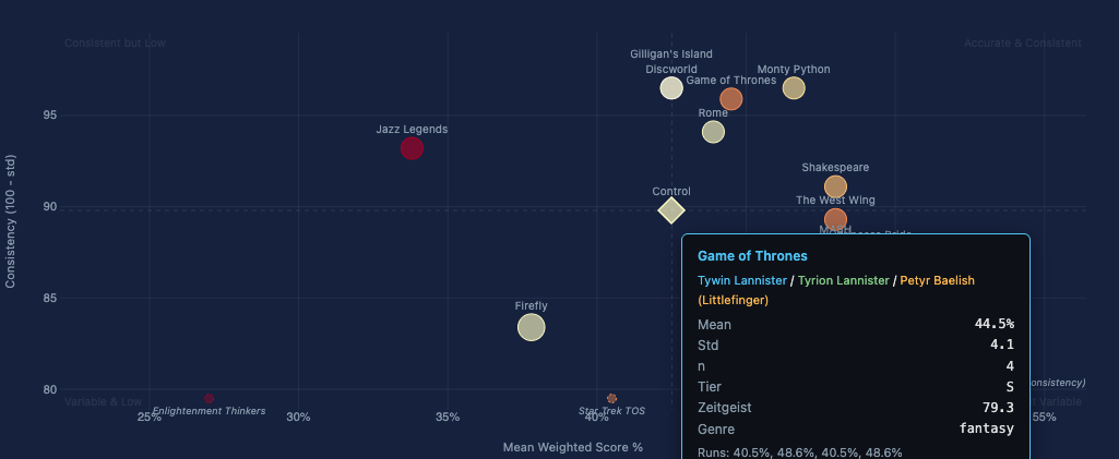 Mean weighted score vs consistency scatter